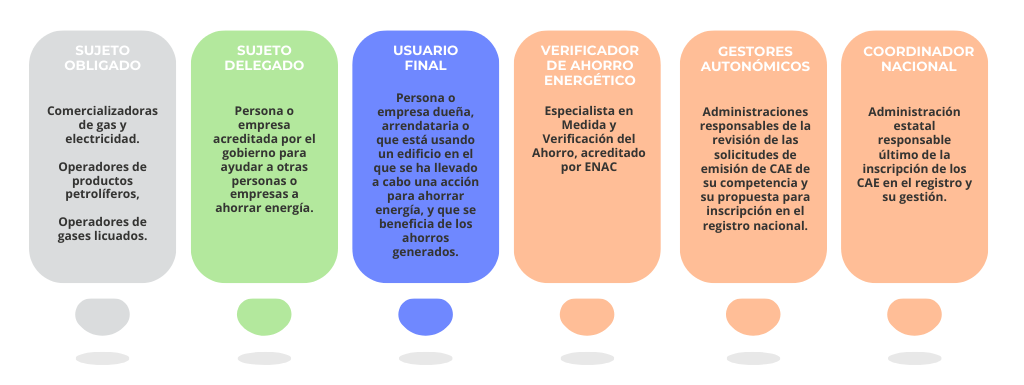 responsables gestión CAE