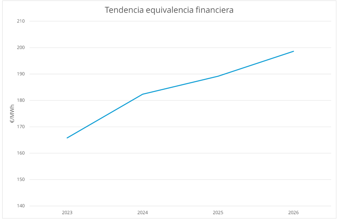 ejemplo de Equivalencia financiera para los CAE