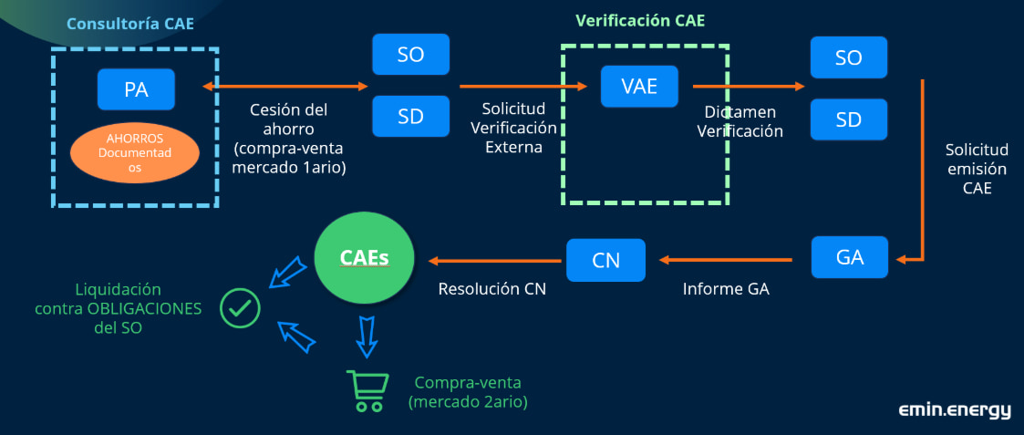 ejemplo de sistema cae